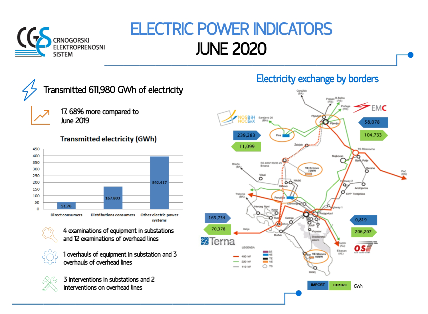 Elektroenergetski pokazatelji za jun 2020.