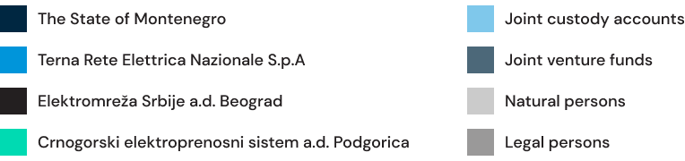 Vlasnička struktura