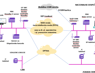Projekat IP telefonija