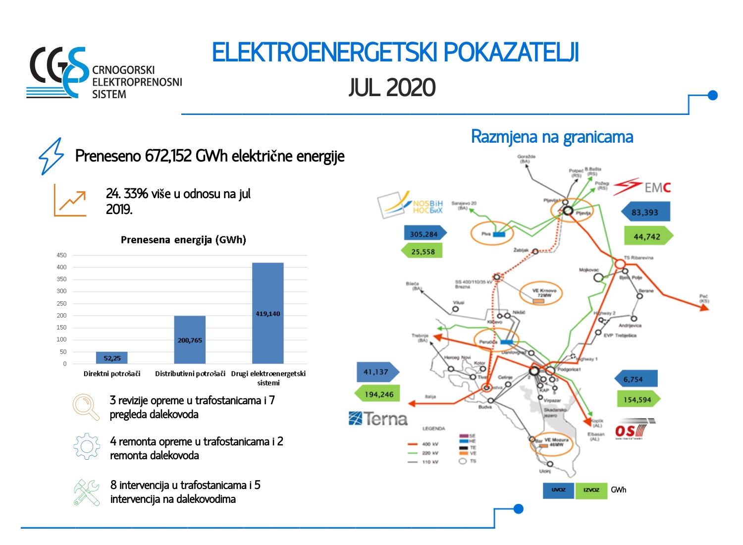 Elektroenergetski pokazatelji za jul 2020.