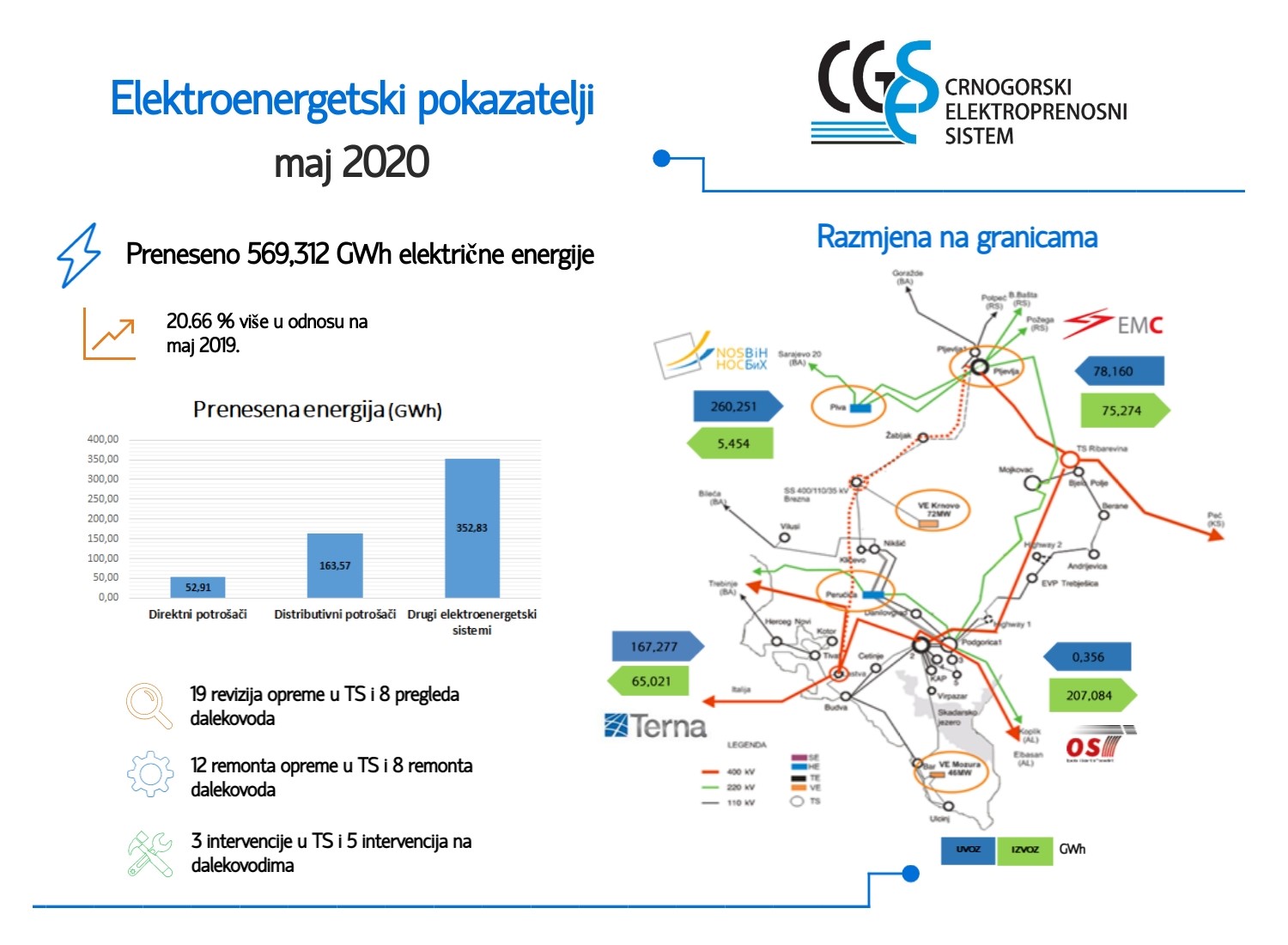 Elektroenergetski pokazatelji za maj 2020.