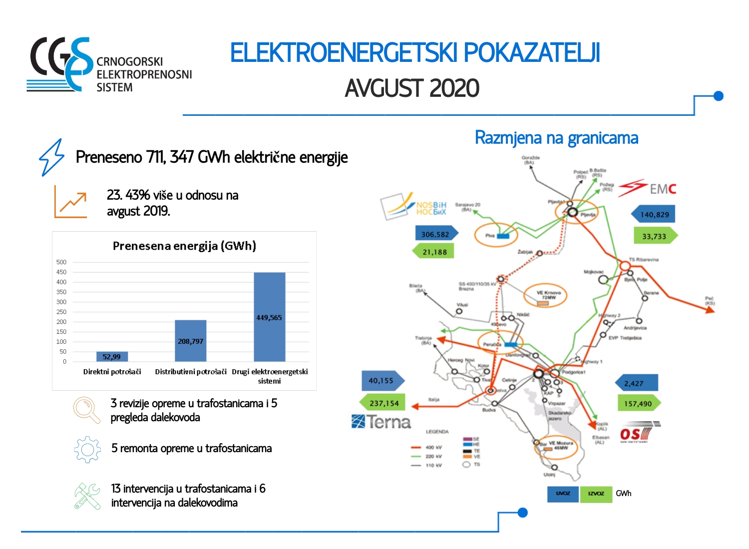 Elektroenergetski pokazatelji za avgust 2020.