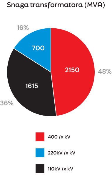 <h2 class="section__title">Objekti CGES-a</h2><p class="text">Osim vodova, CGES raspolaže i sa 29 trafostanica naponskih nivoa 400kV, 220kV i 110kV i jedno razvodno postrojenje 220 kV. Ukupna snaga transformacije prenosne mreže Crne Gore je 4464.5 MVA (sa ukupno 62 transformatorske jedinice). Na prenosnu mrežu su priključene tri velike elektrane ukupne instalisane snage 947 MVA (867 MW):</p>
