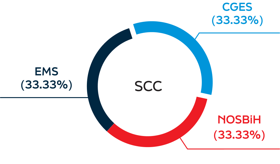 Centar za koordinaciju sigurnosti SCC