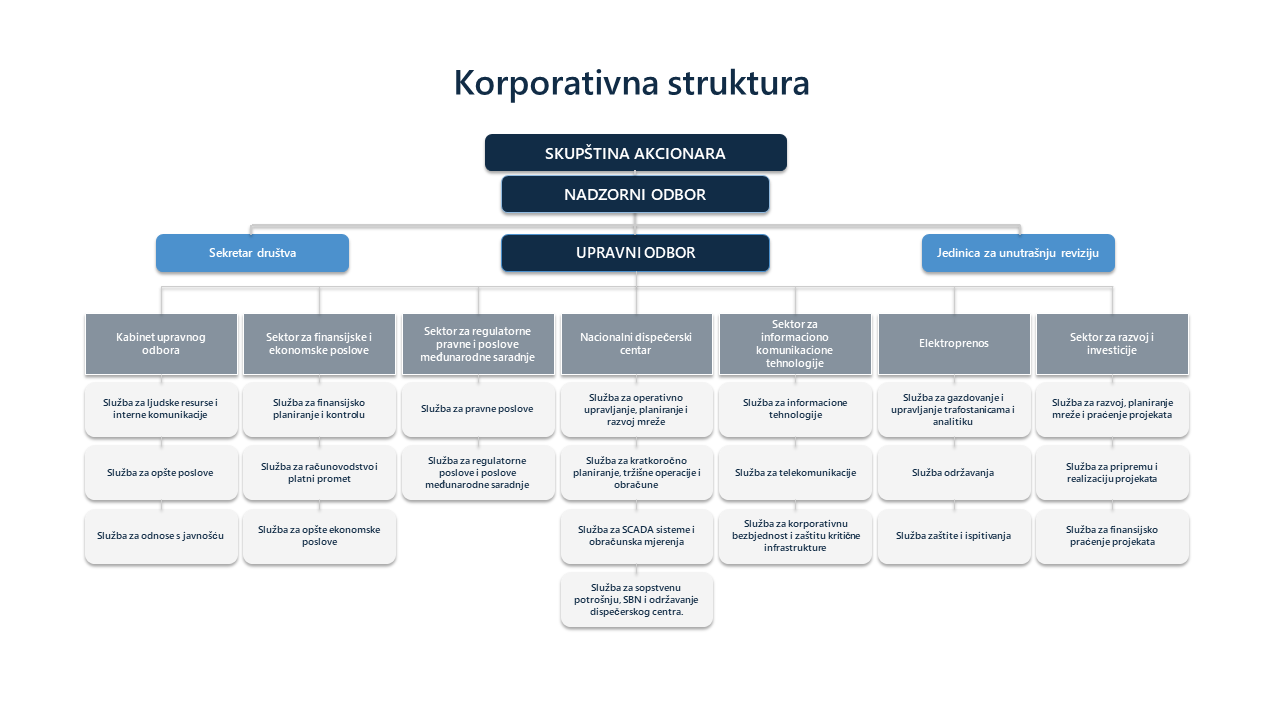 Nova korporativna struktura
